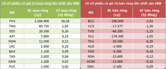 Khối ngoại bán ròng phiên thứ 6 liên tiếp trên HoSE, với tổng cộng 1.300 tỷ đồng - Ảnh 2.