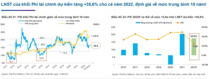 Chi phí lãi vay tác động lợi nhuận một số ngành nửa cuối 2022 - Ảnh 3. Chi phí lãi vay tác động lợi nhuận một số ngành nửa cuối 2022 - Ảnh 3.