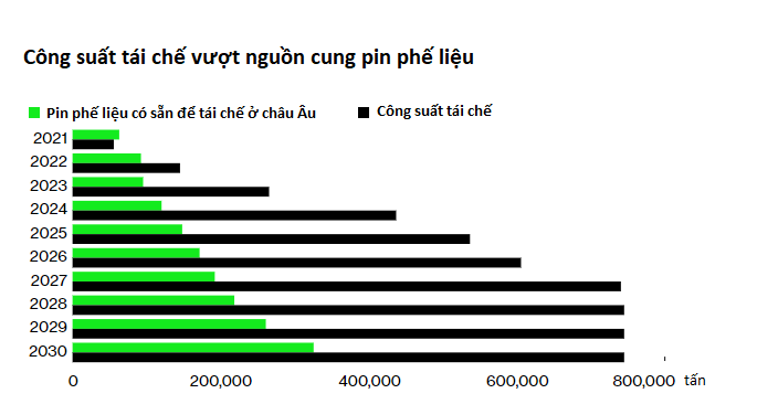 Thế giới đang không đủ phế liệu để sản xuất pin xe điện mới - Ảnh 3. Thế giới đang không đủ phế liệu để sản xuất pin xe điện mới - Ảnh 3.