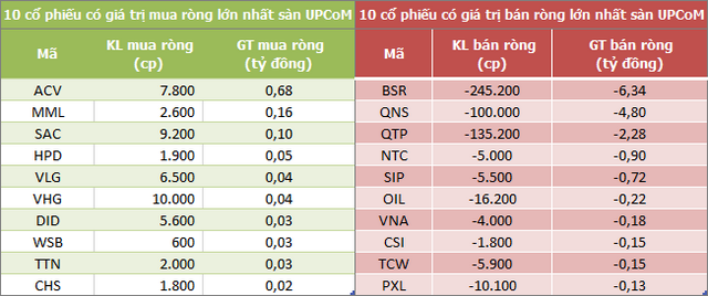 Khối ngoại bán ròng phiên thứ 6 liên tiếp trên HoSE, với tổng cộng 1.300 tỷ đồng - Ảnh 3.