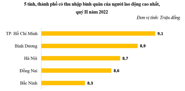 Tỉnh có thu nhập bình quân cao nhất Việt Nam đang có các chỉ tiêu kinh tế vượt trội ra sao? - Ảnh 4.