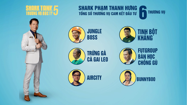 Shark Tank Việt Nam mùa 5: 32 thương vụ thành công, Shark Hùng Anh dẫn đầu đoàn ‘cá mập’ - Ảnh 4.