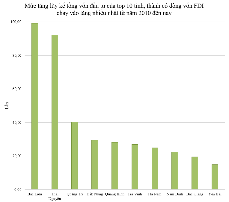 Top 10 tỉnh, thành có dòng vốn FDI chảy vào tăng nhiều nhất từ năm 2010 đến nay? - Ảnh 1.