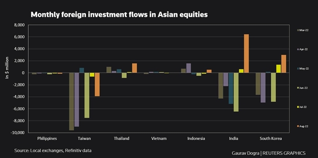 Vốn ngoại đổ vào chứng khoán tại các nền kinh tế mới nổi châu Á cao nhất gần 2 năm - Ảnh 1.