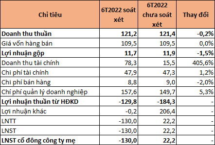 Generalexim bất ngờ chuyển từ lãi sang lỗ sau soát xét, kiểm toán đưa hàng loạt ý kiến ngoại trừ - Ảnh 1.