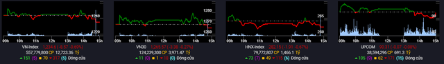 Nhóm Bán lẻ bứt phá trong phiên VN-Index tiếp tục điều chỉnh, khối ngoại trở lại mua ròng hơn 80 tỷ đồng - Ảnh 1.