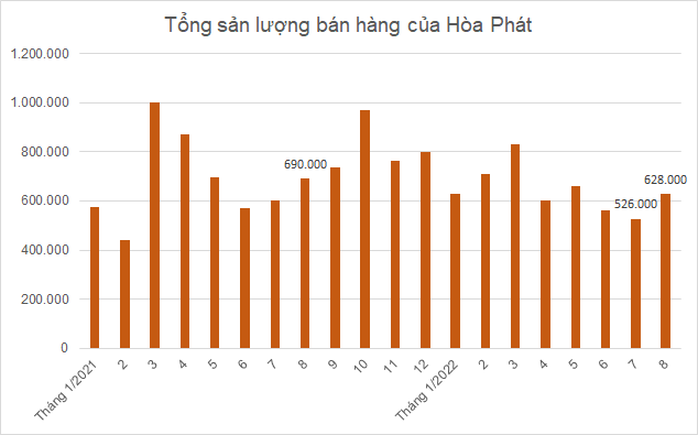 Sản lượng bán hàng thép Hòa Phát tháng 8 tăng so với tháng 7 nhưng giảm so cùng kỳ - Ảnh 1.