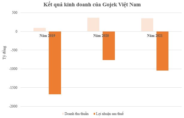 Chuyện ở Gojek Việt Nam: 4 năm, 3 CEO và khoản lỗ lũy kế hơn 4.000 tỷ đồng - Ảnh 3.