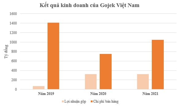 Chuyện ở Gojek Việt Nam: 4 năm, 3 CEO và khoản lỗ lũy kế hơn 4.000 tỷ đồng - Ảnh 4.