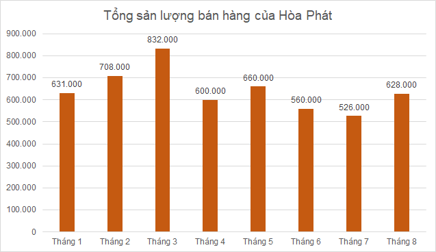 Sản lượng bán hàng thép Hòa Phát tháng 8 tăng 19% so với tháng 7 - Ảnh 1.