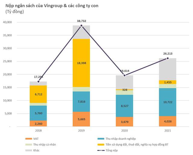 Doanh nghiệp nộp 35.000 tỷ tiền sử dụng đất, một tỉnh vươn lên thứ 3 cả nước về thu ngân sách nội địa - Ảnh 2.