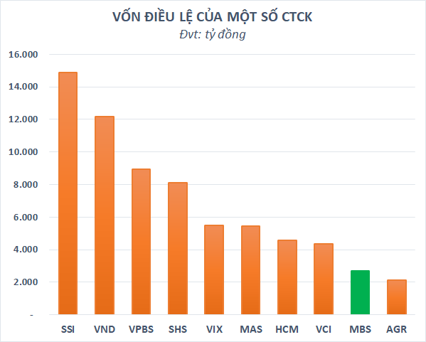 MBS chốt thời gian đăng ký mua và nộp tiền trong đợt chào bán gần 113 triệu cổ phiếu - Ảnh 1. MBS chốt thời gian đăng ký mua và nộp tiền trong đợt chào bán gần 113 triệu cổ phiếu - Ảnh 1.
