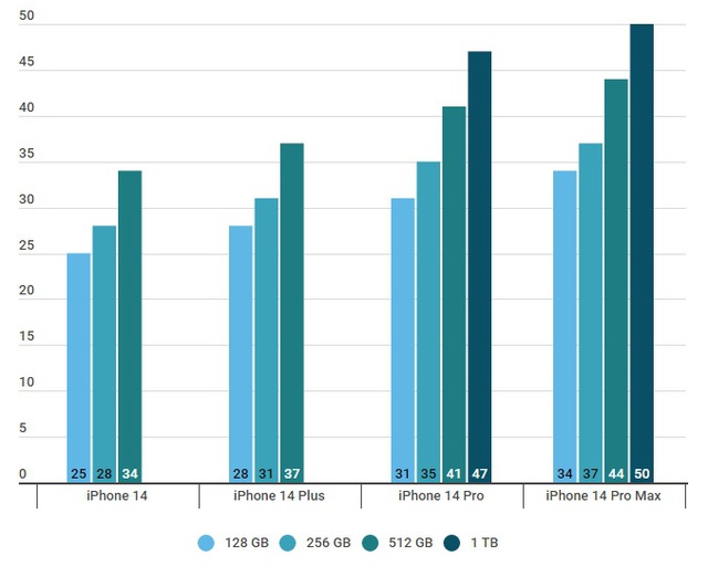 iPhone 14 chờ mưa doanh số tại Việt Nam – đại lý báo mỗi giây nhận một lượt đặt mua - Ảnh 2.