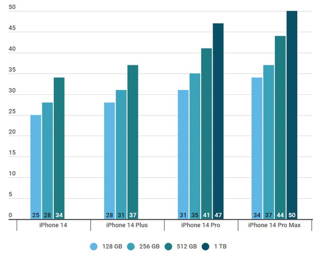iPhone 14 chờ mưa doanh số tại Việt Nam – đại lý báo mỗi giây nhận một lượt đặt mua - Ảnh 2. iPhone 14 chờ mưa doanh số tại Việt Nam – đại lý báo mỗi giây nhận một lượt đặt mua - Ảnh 2.