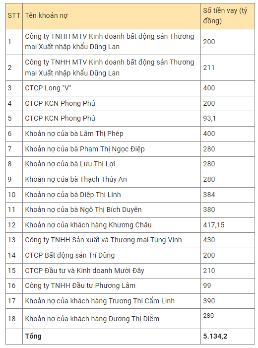 Sacombank đấu giá 18 khoản nợ liên quan KCN Phong Phú với giá khởi điểm hơn 8.600 tỷ đồng, bằng nửa tổng dư nợ - Ảnh 1. Sacombank đấu giá 18 khoản nợ liên quan KCN Phong Phú với giá khởi điểm hơn 8.600 tỷ đồng, bằng nửa tổng dư nợ - Ảnh 1.