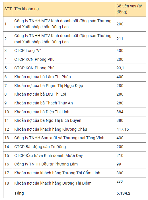 Sacombank đấu giá 18 khoản nợ liên quan KCN Phong Phú với giá khởi điểm hơn 8.600 tỷ đồng, bằng nửa tổng dư nợ - Ảnh 1.