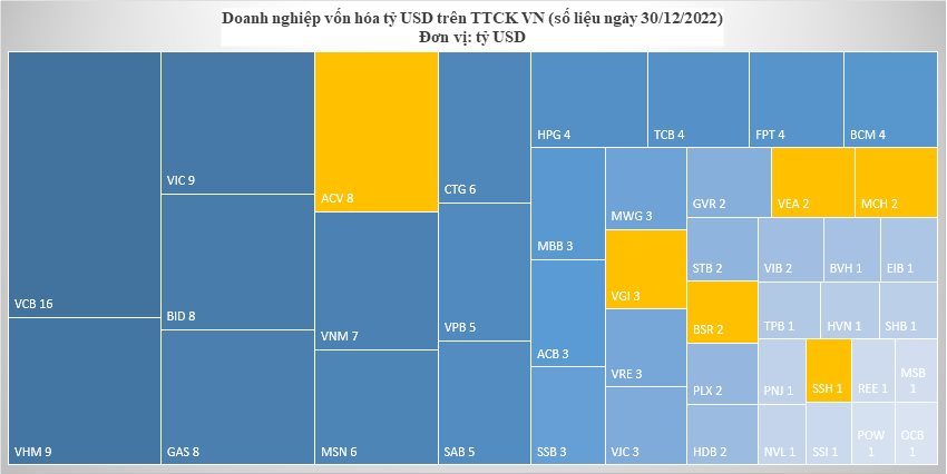 Sau 1 năm biến động mạnh, TTCK Việt Nam vẫn còn 43 doanh nghiệp tỷ đô vốn hóa - Ảnh 1. Sau 1 năm biến động mạnh, TTCK Việt Nam vẫn còn 43 doanh nghiệp tỷ đô vốn hóa - Ảnh 1.