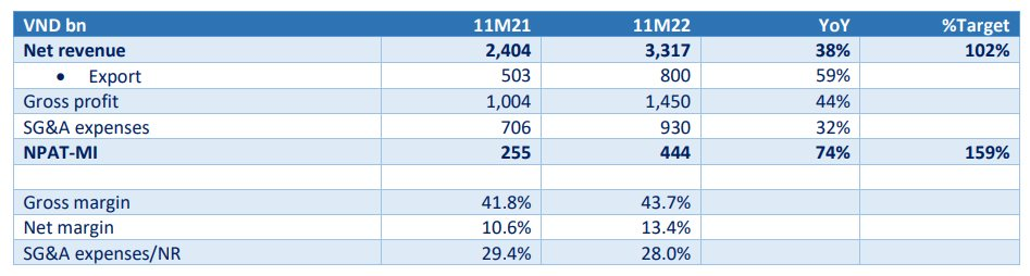 Vua bút bi Việt đạt doanh thu và lợi nhuận cao nhất lịch sử sau 11T2022, tăng vốn đầu tư ra nước ngoài - Ảnh 1.