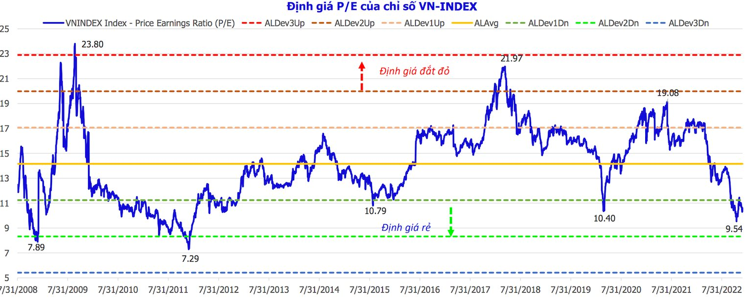 Cơ hội bắt đáy cổ phiếu mở ra khi định giá thị trường duy trì hấp dẫn trong năm 2023 - Ảnh 1. Cơ hội bắt đáy cổ phiếu mở ra khi định giá thị trường duy trì hấp dẫn trong năm 2023 - Ảnh 1.