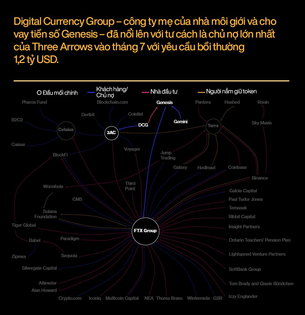 2022 - Mùa đông tiền số lạnh lẽo bậc nhất lịch sử: Giá Bitcoin rơi 60%, hàng chục công ty phá sản chỉ trong vài tháng - Ảnh 13. 2022 - Mùa đông tiền số lạnh lẽo bậc nhất lịch sử: Giá Bitcoin rơi 60%, hàng chục công ty phá sản chỉ trong vài tháng - Ảnh 13.