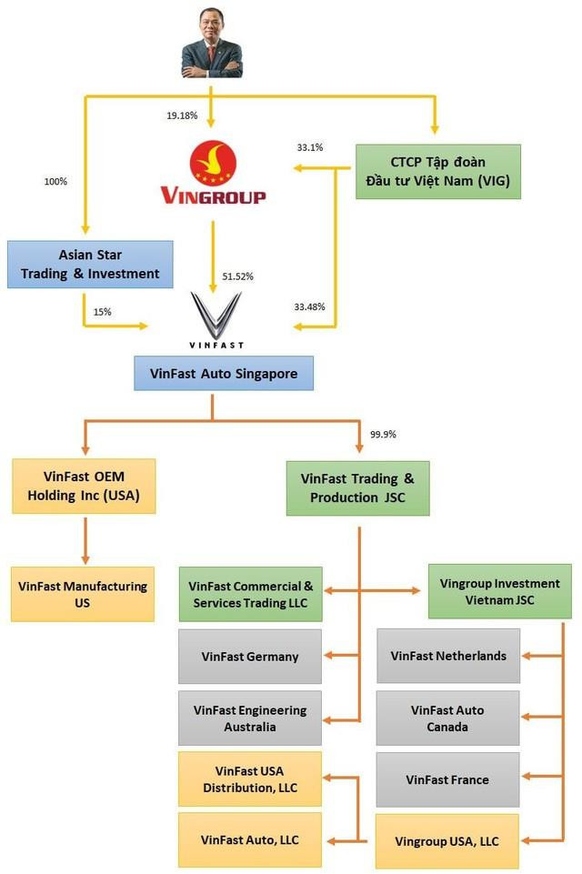 Một giao dịch trong nửa đầu năm 2022 từng định giá Vinfast 30 tỷ USD - Ảnh 1.