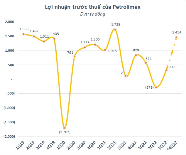 Sau khi hạ chỉ tiêu lợi nhuận năm 2022, Petrolimex (PLX) bất ngờ báo lãi trước thuế quý 4 gần 1.500 tỷ - Ảnh 1.