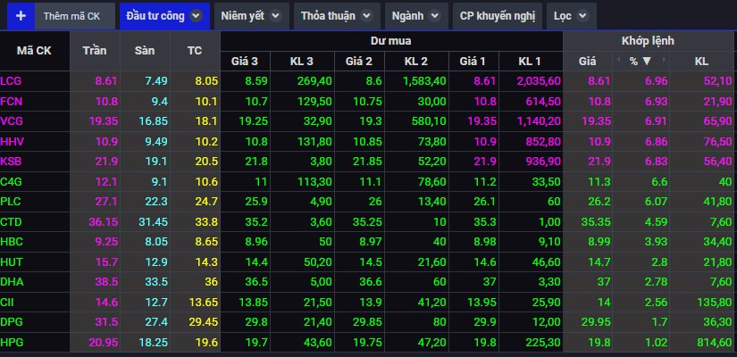 Cổ phiếu vật liệu xây dựng, hạ tầng giao thông đồng loạt bứt phá sau cú hích từ đầu tư công - Ảnh 1. Cổ phiếu vật liệu xây dựng, hạ tầng giao thông đồng loạt bứt phá sau cú hích từ đầu tư công - Ảnh 1.