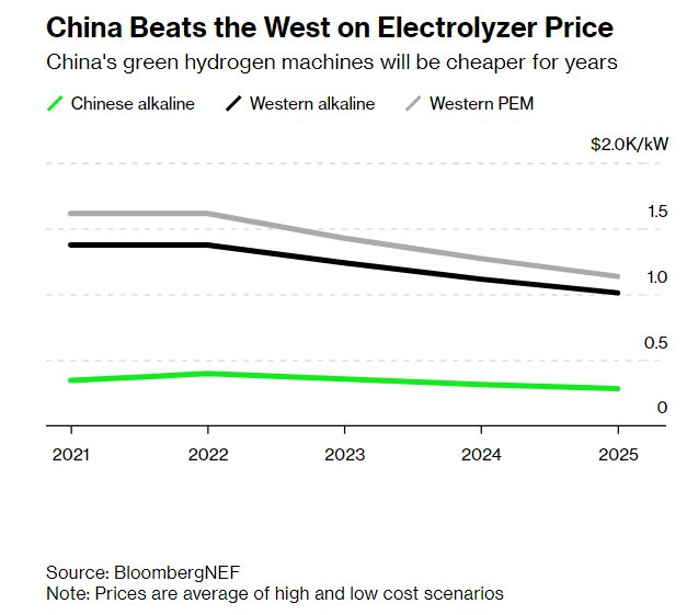 Trung Quốc nhắm một thị trường năng lượng mới, Mỹ và châu Âu ‘giật thót’ - Ảnh 2.