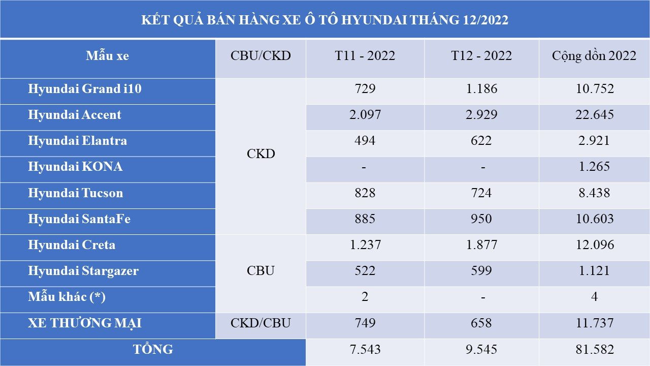 Hyundai Accent lập kỷ lục, bán hơn 22.000 xe trong năm 2022 - Ảnh 2.