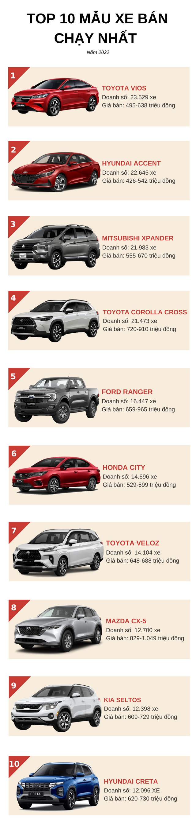 Top 10 ô tô bán chạy nhất năm 2022: Ngôi vương gọi tên Toyota Vios, Hyundai Accent bám sát nút - Ảnh 1.