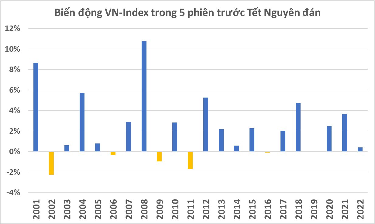 Chứng khoán Việt Nam có xác suất tăng vượt trội trong những ngày giáp Tết Nguyên Đán - Ảnh 1. Chứng khoán Việt Nam có xác suất tăng vượt trội trong những ngày giáp Tết Nguyên Đán - Ảnh 1.
