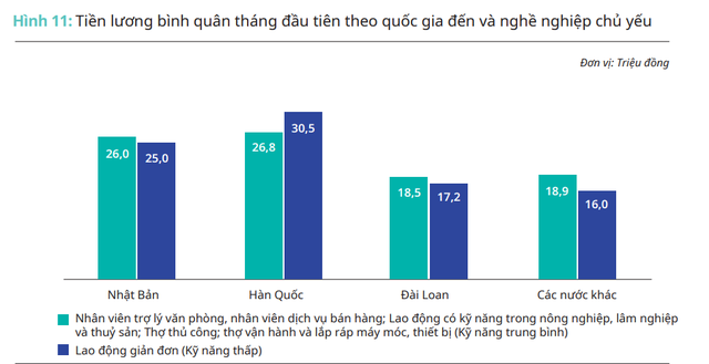 Lao động Việt Nam ở quốc gia nào có mức lương tháng đầu tiên cao nhất? - Ảnh 1.