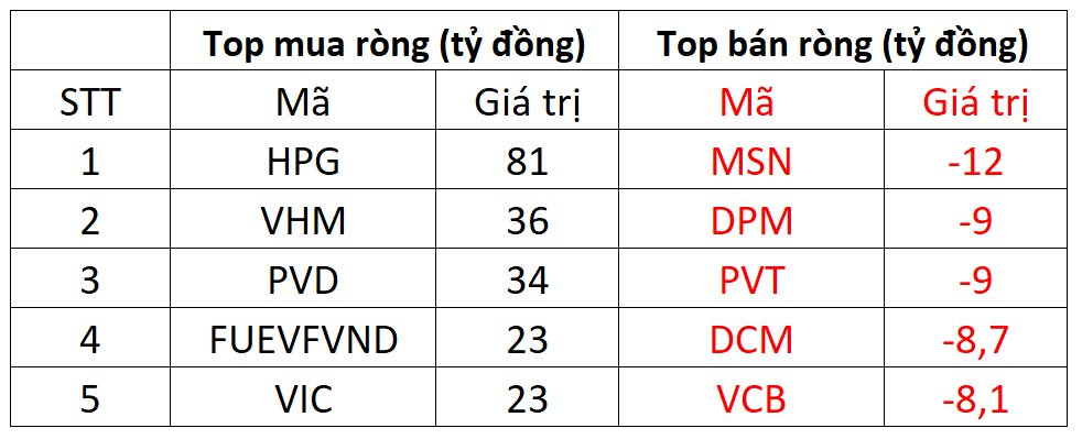 Khối ngoại tiếp đà mua ròng hơn 330 tỷ đồng, tâm điểm gom HPG - Ảnh 1.