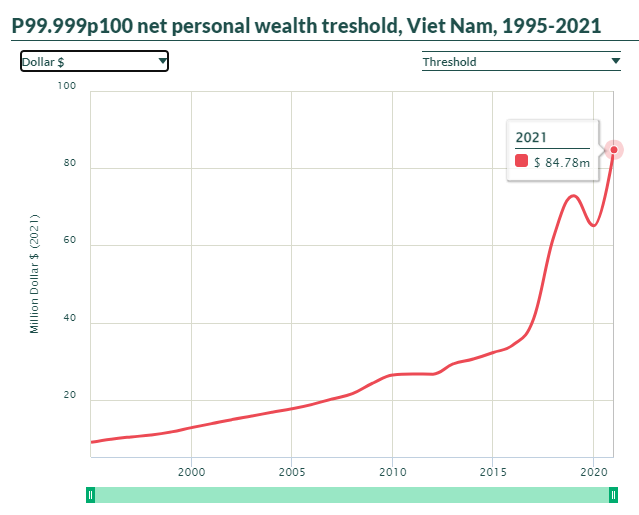 Việt Nam đang có bao nhiêu người sở hữu tài sản trên 1.000 tỷ đồng? - Ảnh 1.