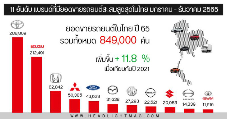 Toyota dẫn đầu doanh số tại Thái Lan năm 2022, vua bán chạy lại là mẫu Isuzu ế ở Việt Nam - Ảnh 1.