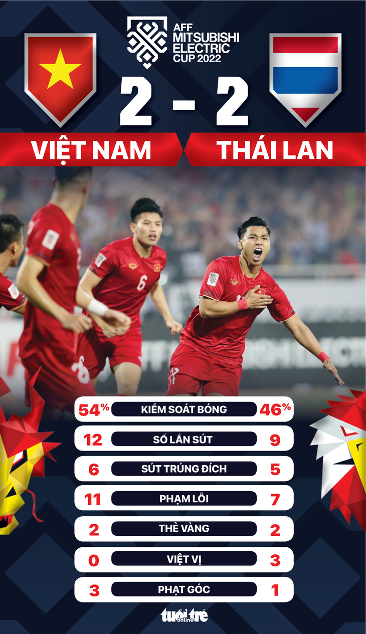 Việt Nam hòa Thái Lan 2-2 trên sân Mỹ Đình