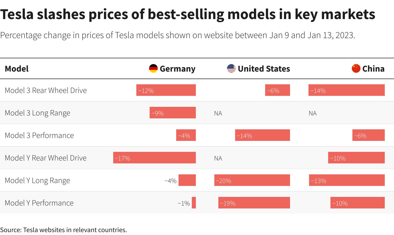 Tesla khiến cả đối thủ và khách hàng phát sốt khi giảm giá xe điện tới 20% trên toàn cầu - Ảnh 1.