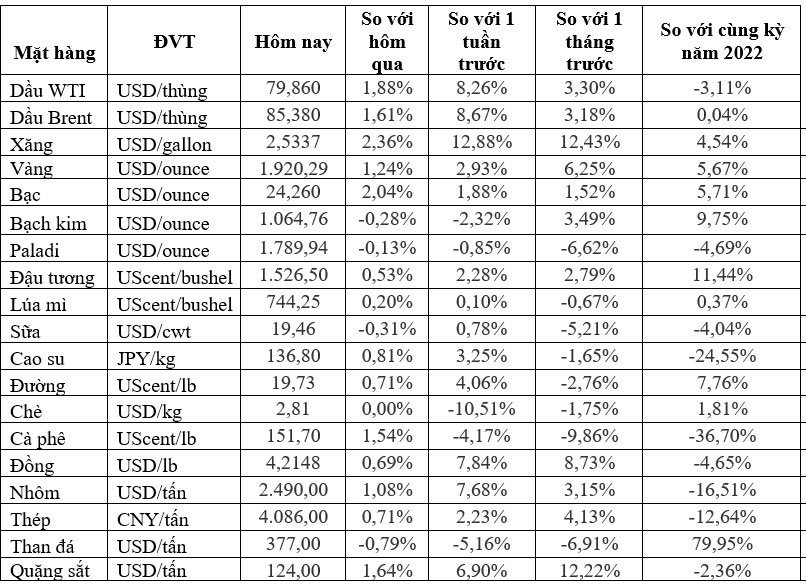 Thị trường ngày 14/1: Giá dầu vẫn tăng mạnh, thép, đường, cà phê và đậu tương đồng loạt tăng, quặng sắt cao nhất 17 tháng - Ảnh 1.