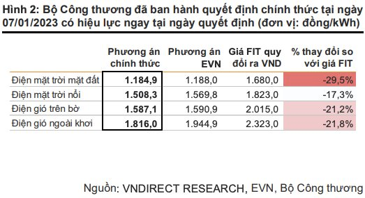 VNDirect: PC1, BCG, Trung Nam, T&T… sẽ hưởng lợi đầu tiên từ khung giá điện tái tạo chuyển tiếp - Ảnh 2.