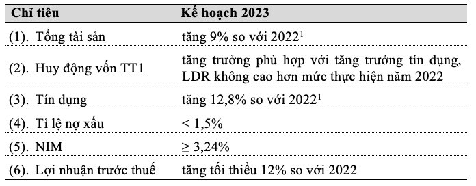 Vietcombank đặt mục tiêu tăng trưởng ít nhất 12% trong năm 2023 - Ảnh 1. Vietcombank đặt mục tiêu tăng trưởng ít nhất 12% trong năm 2023 - Ảnh 1.