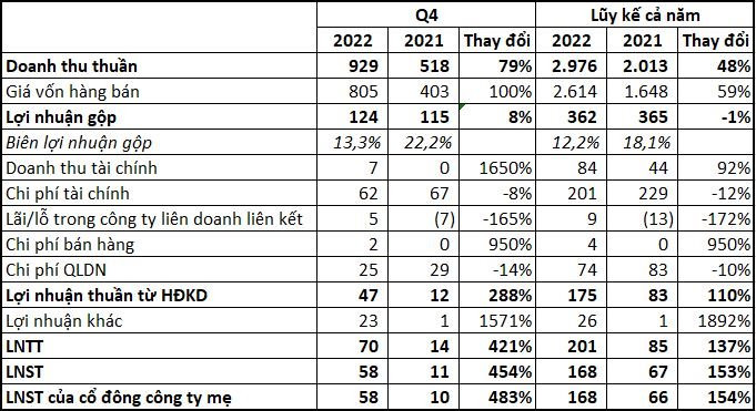 Lãi kỷ lục trong quý 4/2022, Cienco4 (C4G) vẫn không kịp về đích lợi nhuận - Ảnh 2. Lãi kỷ lục trong quý 4/2022, Cienco4 (C4G) vẫn không kịp về đích lợi nhuận - Ảnh 2.