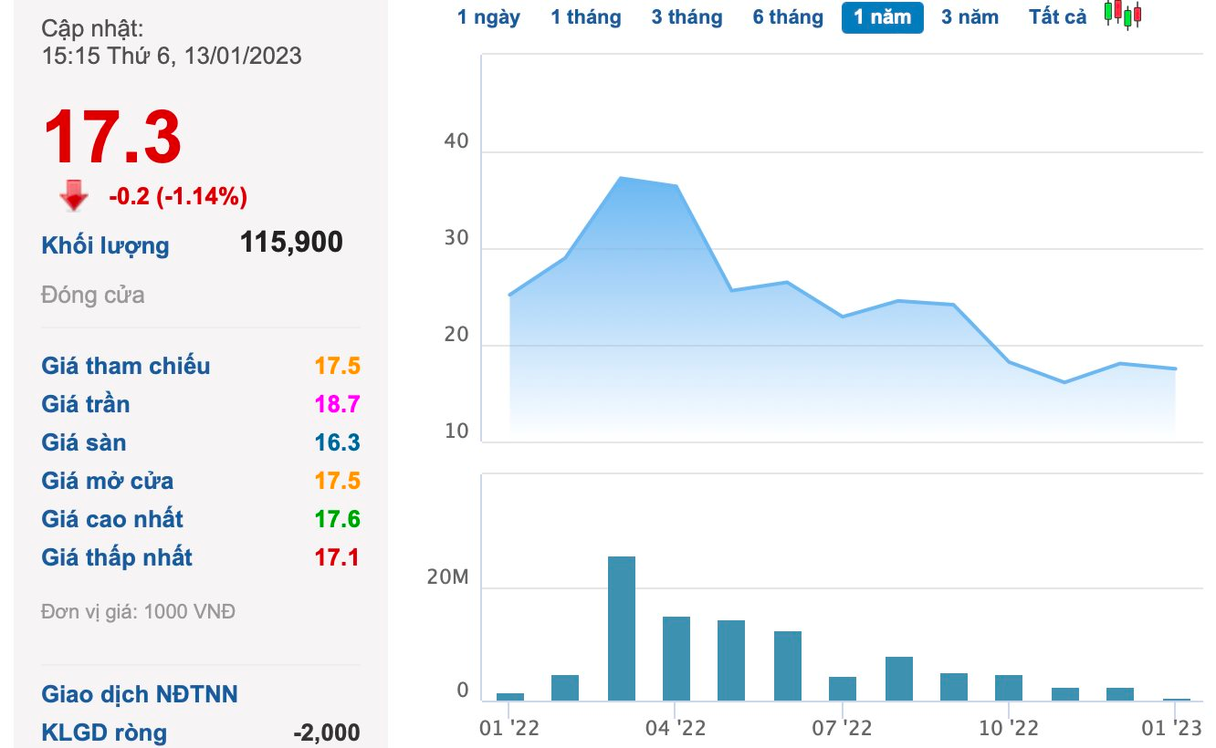 Phân bón Bình Điền (BFC) ước lãi quý 4 sụt giảm 82% so với cùng kỳ, cả năm 2022 vẫn vượt kế hoạch - Ảnh 2. Phân bón Bình Điền (BFC) ước lãi quý 4 sụt giảm 82% so với cùng kỳ, cả năm 2022 vẫn vượt kế hoạch - Ảnh 2.