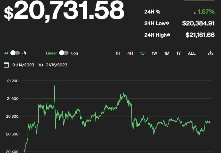 Giá Bitcoin hôm nay 16/1: Tăng thêm gần 2% - Ảnh 1.