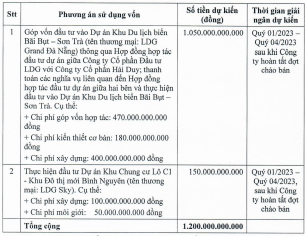 Công ty đầu tư LDG (LDG) điều chỉnh phương án sử dụng vốn, quyết rót hơn 1.000 tỷ vào dự án LDG Grand Đà Nẵng - Ảnh 1.