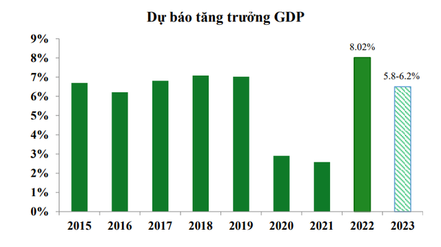 VCBS Research chỉ ra các yếu tố là động lực tăng trưởng kinh tế chính và dự báo tăng trưởng năm 2023 - Ảnh 1.