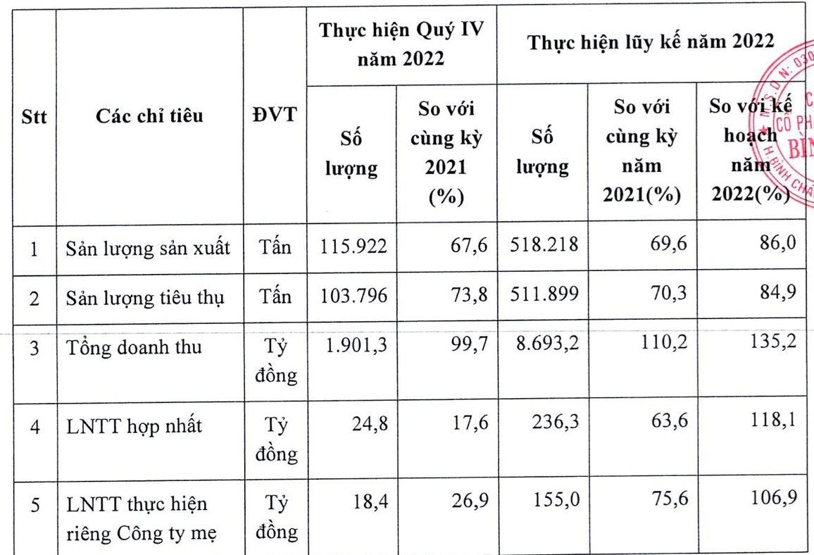Phân bón Bình Điền (BFC) ước lãi quý 4 sụt giảm 82% so với cùng kỳ, cả năm 2022 vẫn vượt kế hoạch - Ảnh 1. Phân bón Bình Điền (BFC) ước lãi quý 4 sụt giảm 82% so với cùng kỳ, cả năm 2022 vẫn vượt kế hoạch - Ảnh 1.