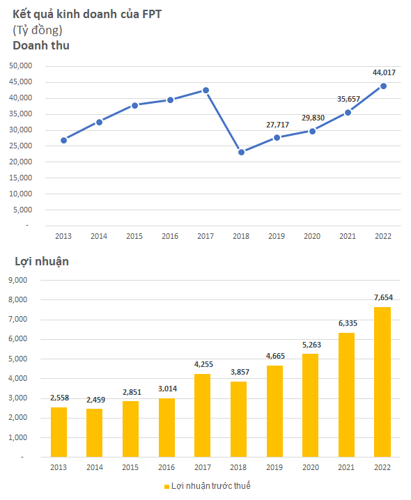 FPT: LNTT năm 2022 tăng 21% lên 7.654 tỷ đồng, doanh thu khối công nghệ cán mốc 1 tỷ USD - Ảnh 1.