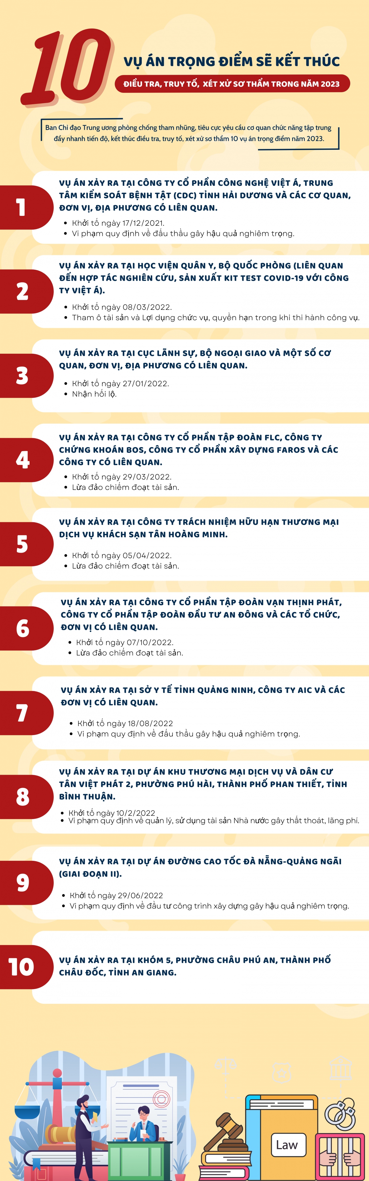 10 vụ án trọng điểm sẽ kết thúc điều tra, truy tố, xét xử sơ thẩm trong năm 2023 - Ảnh 1.