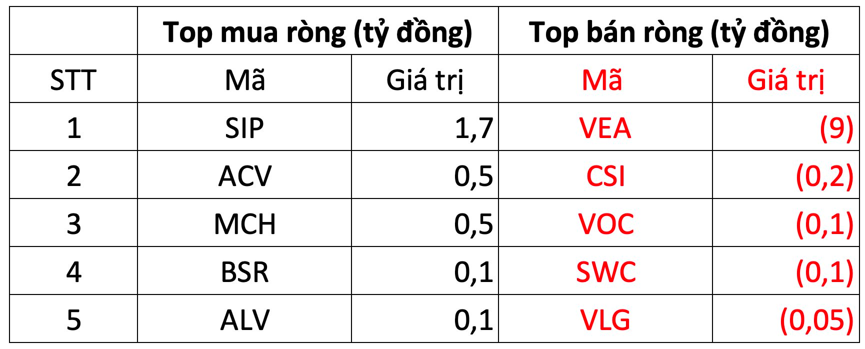 Thị trường khởi sắc, khối ngoại đảo chiều mua ròng hàng trăm tỷ đồng - Ảnh 3. Thị trường khởi sắc, khối ngoại đảo chiều mua ròng hàng trăm tỷ đồng - Ảnh 3.