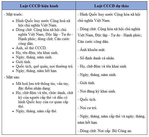 Sẽ bỏ dấu vân tay trên thẻ CCCD, bổ sung nhiều trường hợp phải đổi CCCD gắn chip? - Ảnh 1.